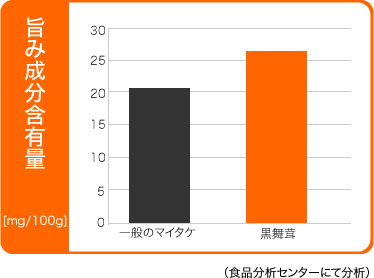 旨み成分含有量　グラフ