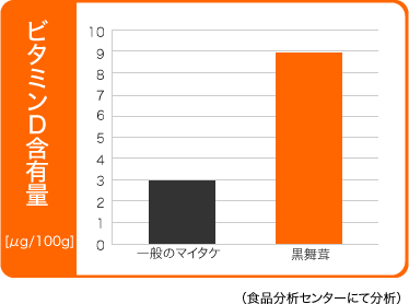 ビタミンD含有量　グラフ